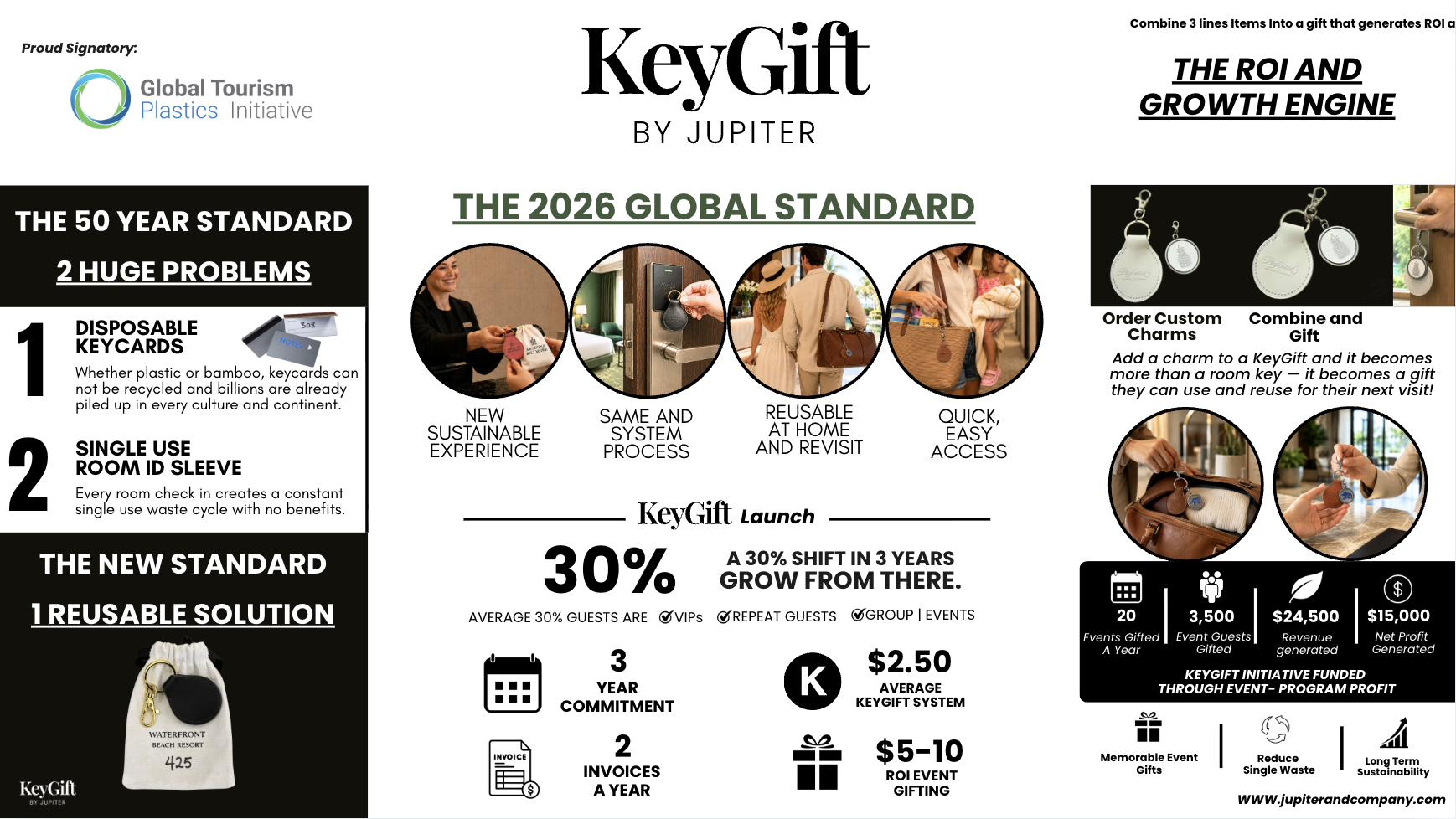 Advertisement for KeyGift by Jupiter, highlighting 2026 standards, 30% growth, and features images of travel and technology, 20 words.
