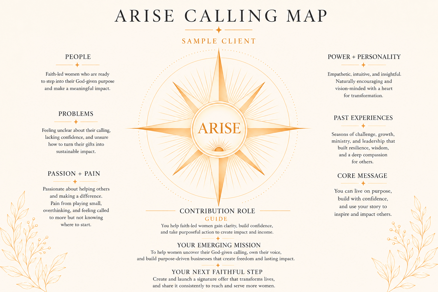 Map titled 'Arise Calling Map' with a central circle labeled 'ARISE' and sections for People, Problems, Passion, Power, Past Experiences, Core Message, Contribution Role, Your Emerging Mission, Your Next Faithful Step, and Your Purpose, arranged around the circle.